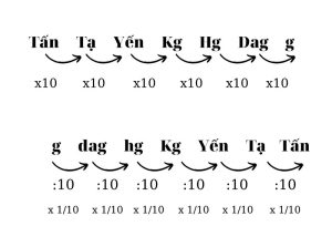 Chuyển đổi giữa gram và kilogram giúp đo lường khối lượng dễ dàng hơn.