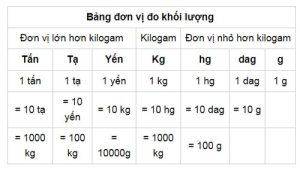 Đơn vị đo khối lượng giúp quy đổi và tính toán chính xác trong đời sống.