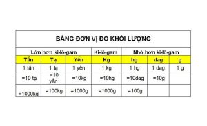 Đơn vị đo lường khối lượng giúp xác định trọng lượng của vật thể trong các lĩnh vực khác nhau.
