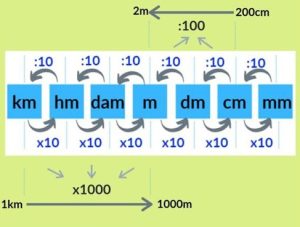 Mở rộng kiến thức về các đơn vị đo độ dài giúp bạn linh hoạt hơn trong học tập, công việc và đời sống hàng ngày.