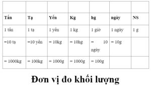 Hiểu rõ đơn vị đo lường giúp bạn tính toán chính xác và hiệu quả hơn.